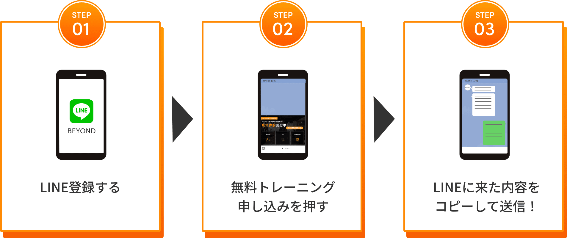 STEP01「LINEを登録する」。STEP02「無料トレーニング申し込みを押す」。STEP03「LINEに来た内容をコピーして送信！」